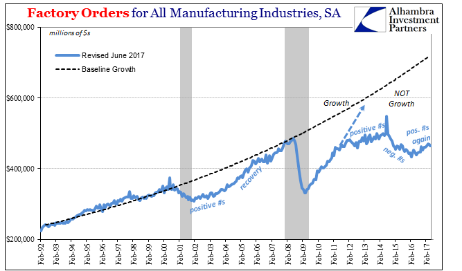 Factory Orders For All Manufacturing Industries SA