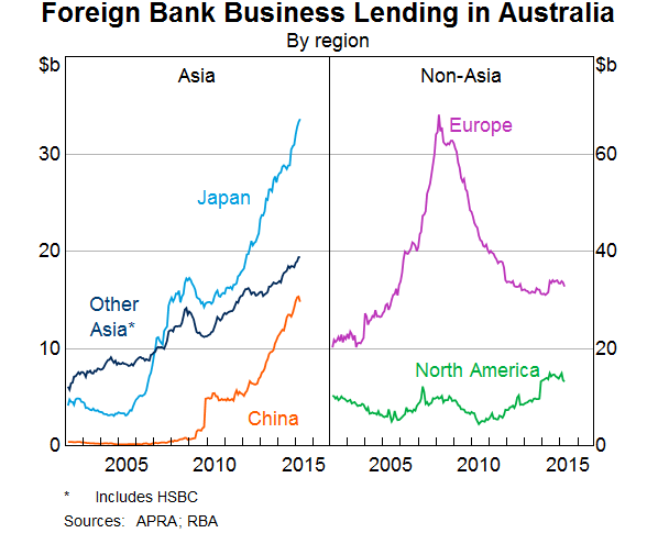 Foreign Bank Business Lending in Australia