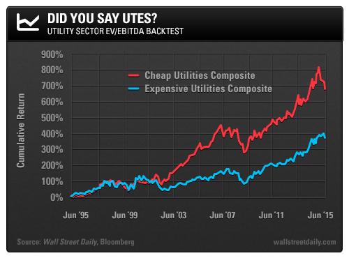 Utility Sector EV/EBITDA Backtest Chart
