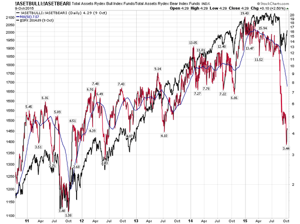 US Equity Markets: Bullish to Bearish Funds