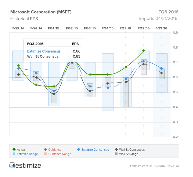 MSFT Historical EPS