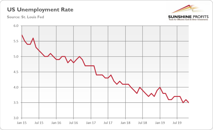 U.S. unemployment rate from January 2015 to November 2019