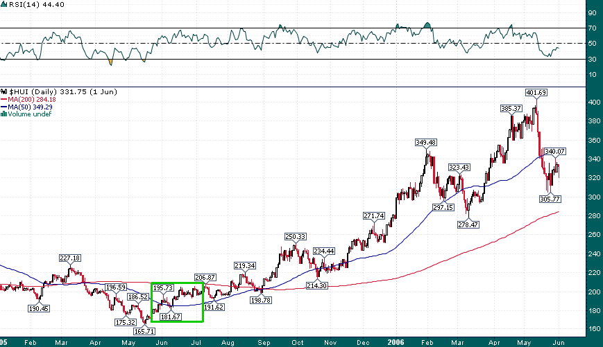 The Gold Bugs Index: 2005-2006