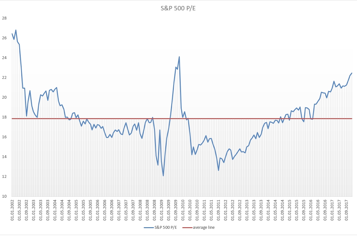 S&P 500 P/E