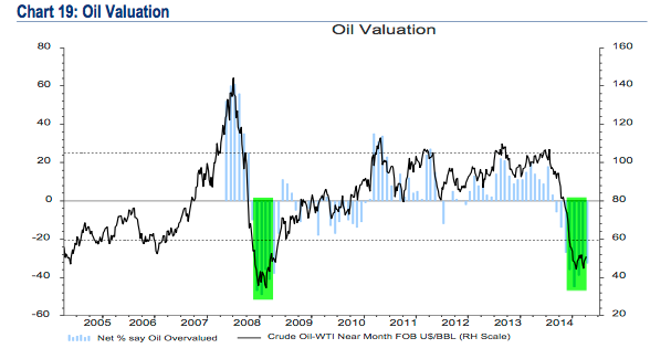 Oil Valuation 2005-2015