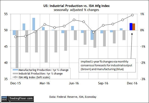 US: Industrial Production vs ISM Manufacturing