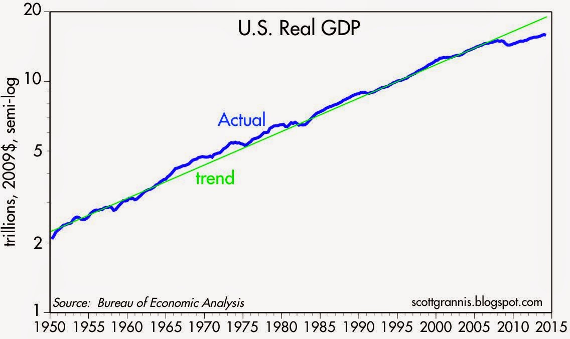 U.S Real GDP, Actual vs Trend: 1950-Present