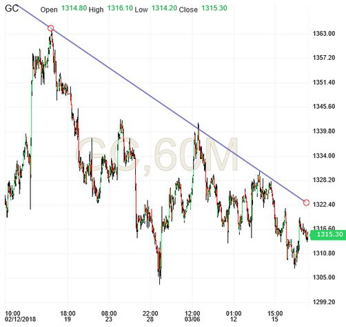 Gold Hourly Chart