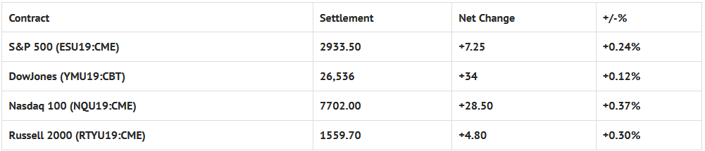 Index Futures Net Changes And Settlements