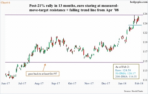 Euro, daily