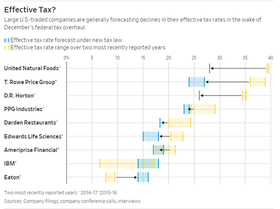 Effective Tax