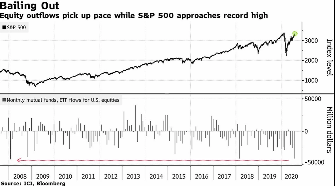 Equity Outflows While S&P 500 Reaches Record High