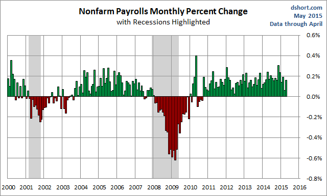 Nonfarm Payrolls Monthly Percent Change