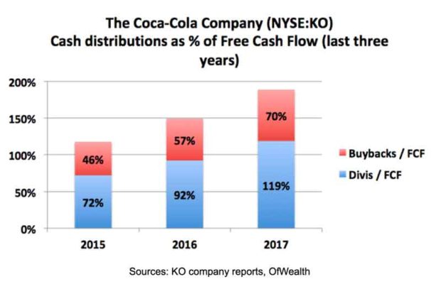 KO's Cash Distribution
