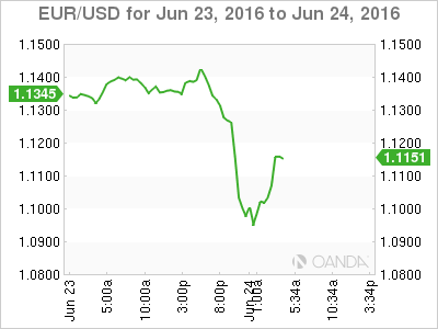 EUR/USD June 23 To June 24 2016