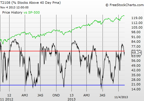 Daily T2108 vs the S&P 500