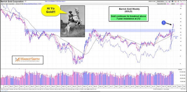 Barrick Gold Weekly Chart