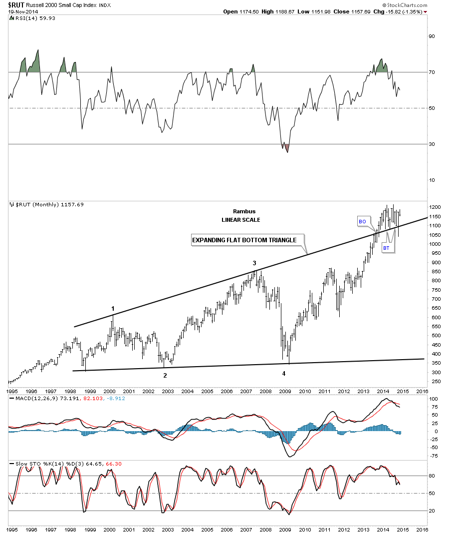 RUT Monthly