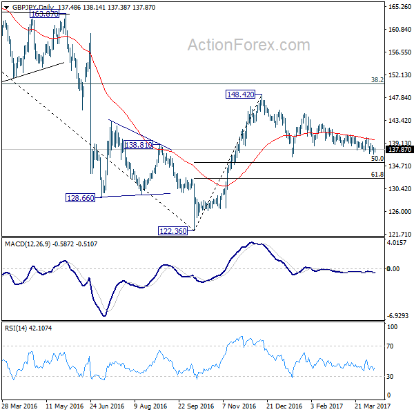 GBP/JPY Daily Chart