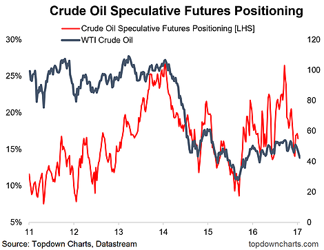 Crude Oil Speculative Futures Positioning