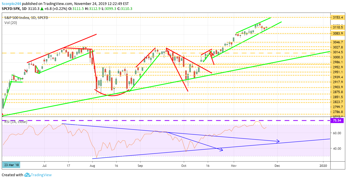 S&P 500 Index