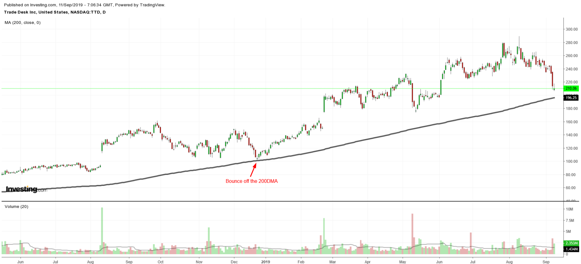 OKTA Chart