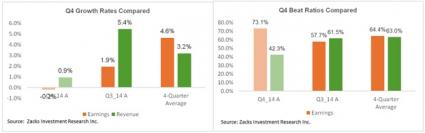 Charts Comparing results  of Q4 Growth rates with other quarters 