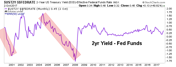 2-Y: Fed Funds Rate Monthly 2000-2017
