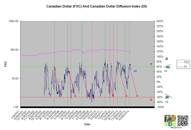 CAD and Canadian Dollar Diffusion Index: 2001-Present
