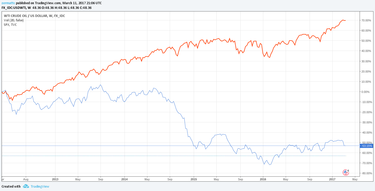 Crude Oil/USD Weekly Chart