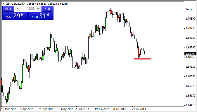 GBP/USD Daily Chart