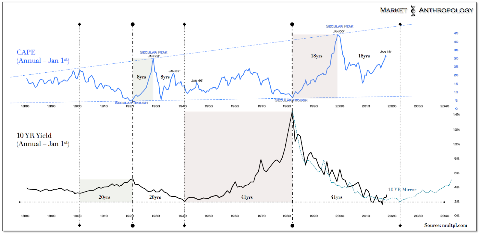 10 YR Yield