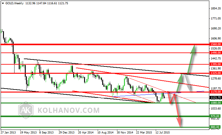 Gold Weekly Chart January 2013-July 2015