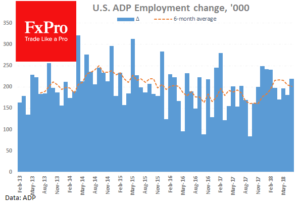 US ADP Employment Change