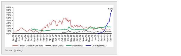 Chinese Equities Chart