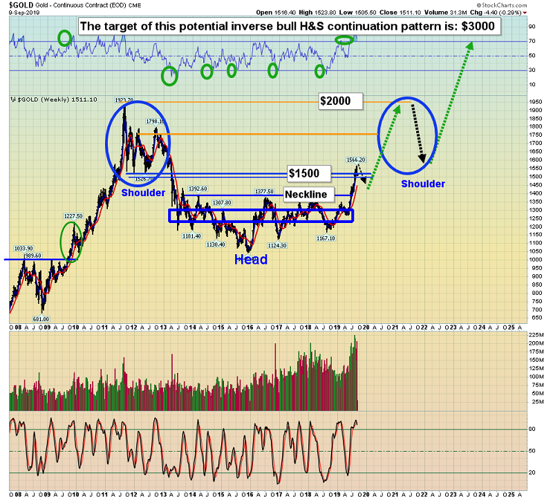 The Target Of This Potential Inverse Bull H&C Conyinution Pattern