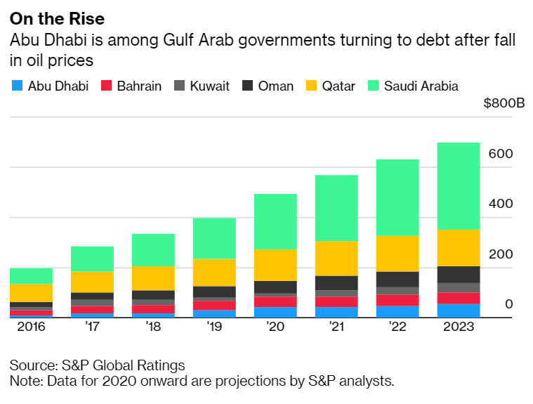 Gulf Arab Governments Turning to Debt