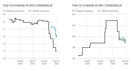 Chevron Corp. Change in EPS Consensus