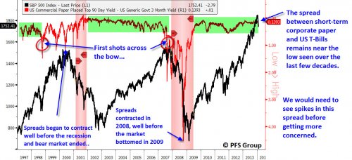 S&P 500 vs. Yield Spreads