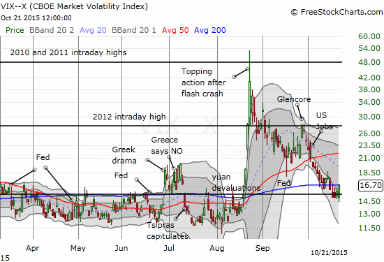 The volatility index shows a little sign of life again