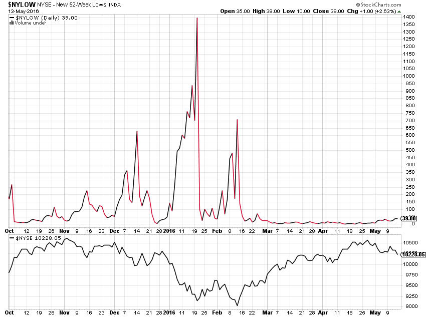 NYLOW Chart