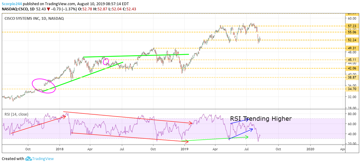 Cisco Daily Chart