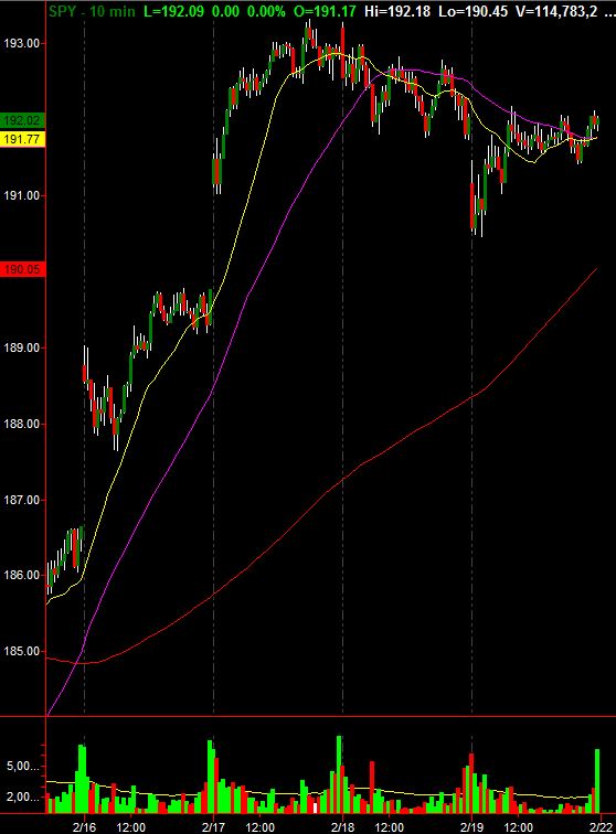 SPY 10 Min Chart