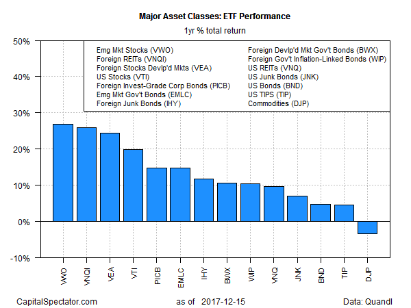 Major Asset Classes ETF Performance 1 Year % Total Return