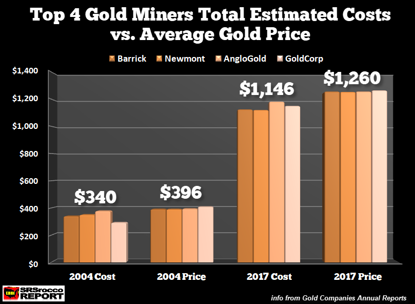 Top 4 Gold Miners Total Estimated Cost