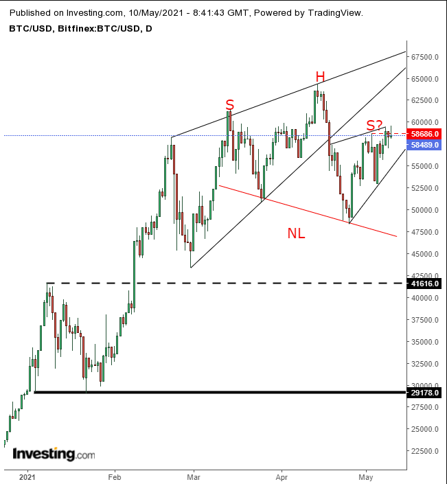 Bitcoin Daily