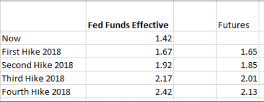 Fed Funds Effective