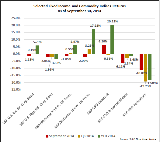 Select Fixed Income and Commodity Indices Returns