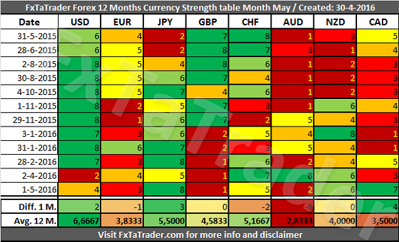 FX Currency Strength Table