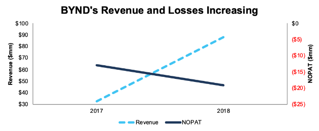BYND Revenue And NOPAT: 2017-2018
